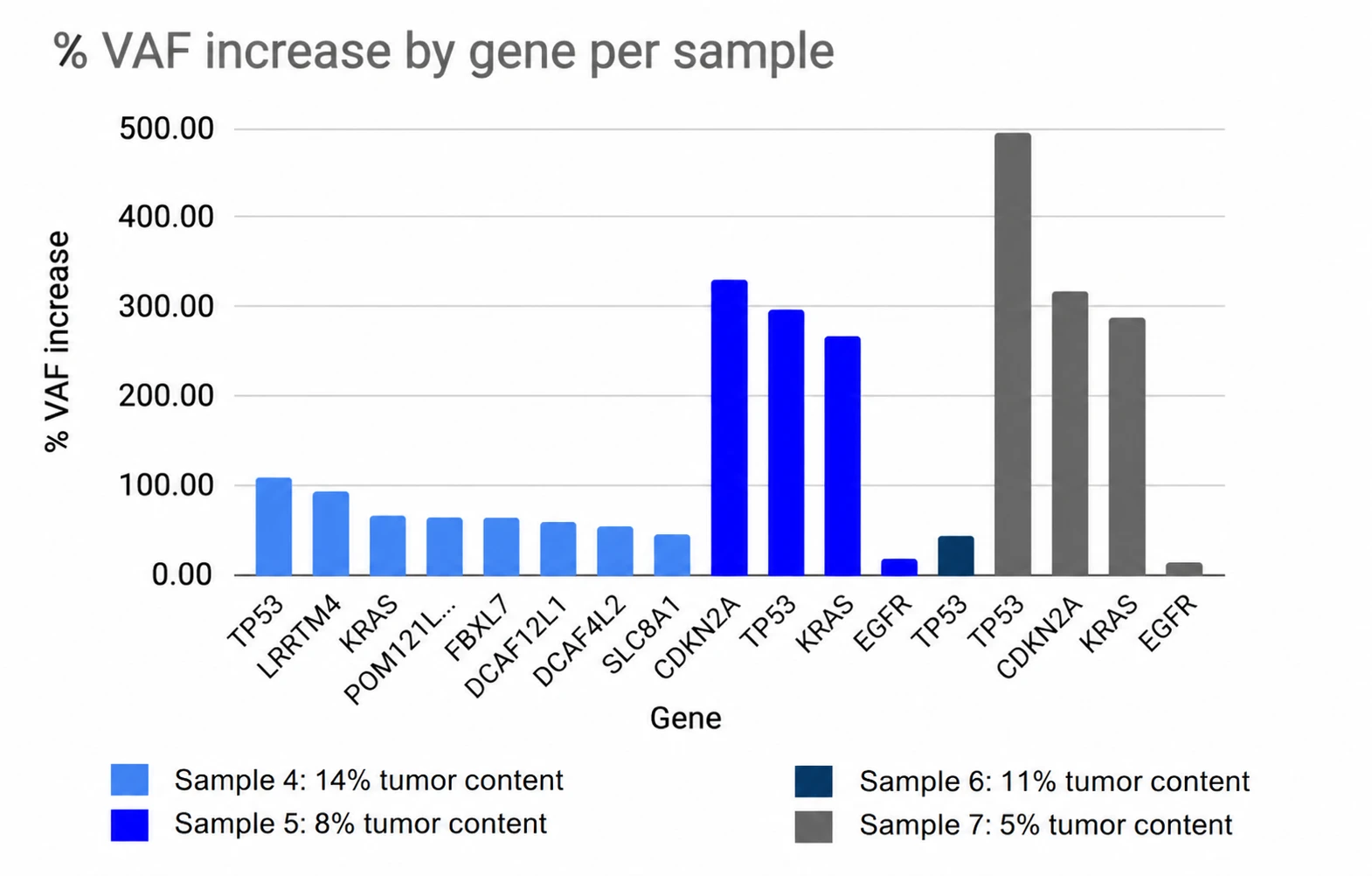 Bar chart of percent VAF increase by gene per sample across four low-tumor-content samples (5–14% tumor content). Genes including TP53, KRAS, CDKN2A, and EGFR show VAF increases ranging from roughly 15% to nearly 500% after QuantumCyte enrichment.