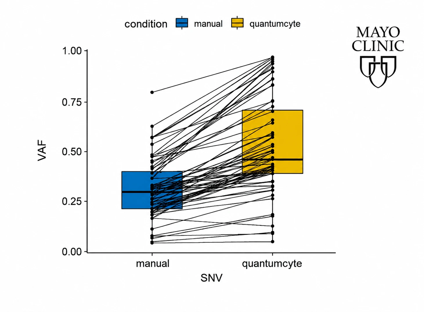 Paired box plot of variant allele frequency (VAF) for SNVs recovered by manual dissection versus QuantumCyte enrichment, Mayo Clinic samples. The median VAF rises from about 0.29 with manual dissection to 0.45 with QuantumCyte, with most paired calls shifting upward.