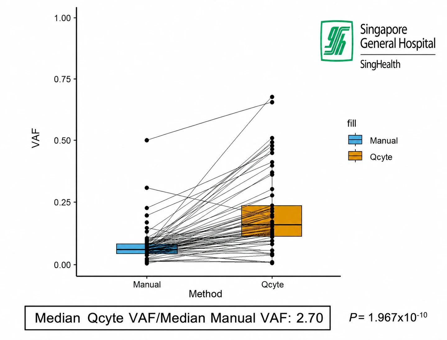 Paired plot of variant allele frequency (VAF) by method for Singapore General Hospital samples. Manual dissection versus QuantumCyte (Qcyte); the median Qcyte VAF is 2.70× the median manual VAF (P = 1.967×10⁻¹⁰), with most paired calls shifting upward.